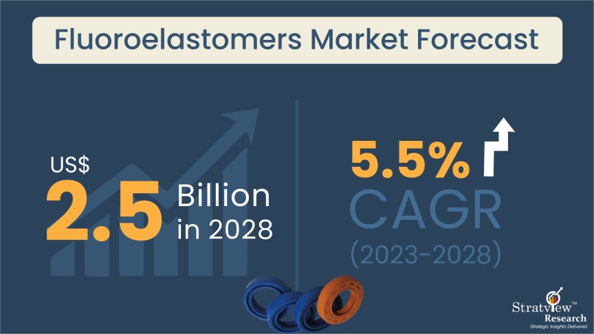 Fluoroelastomers Market Size & Forecast